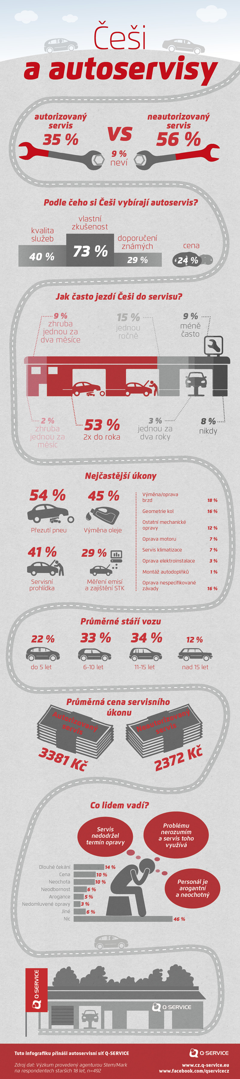 Q-SERVICE-Cesi_a_servisy-INFOGRAFIKA.jpg